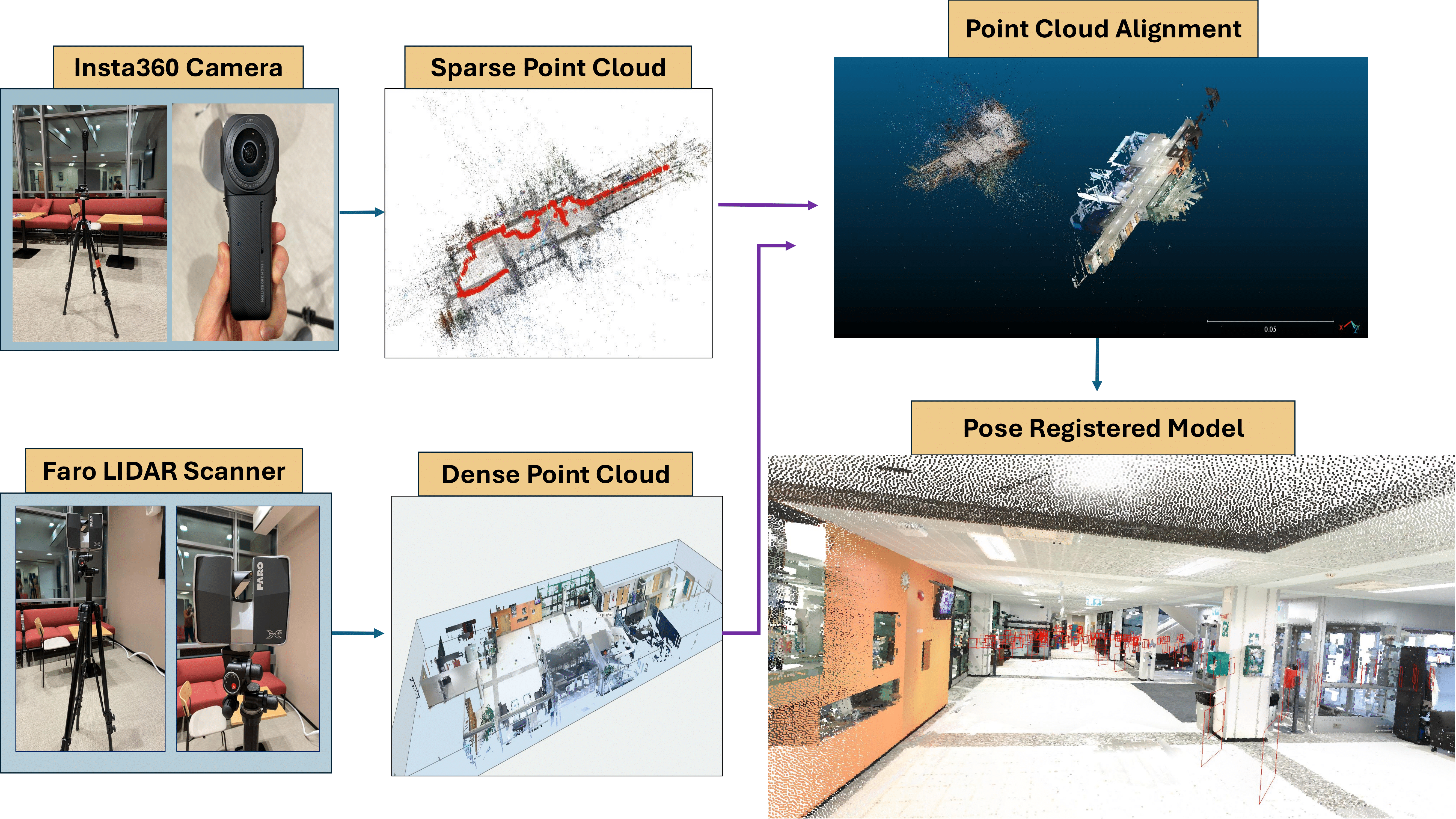 Data Flow